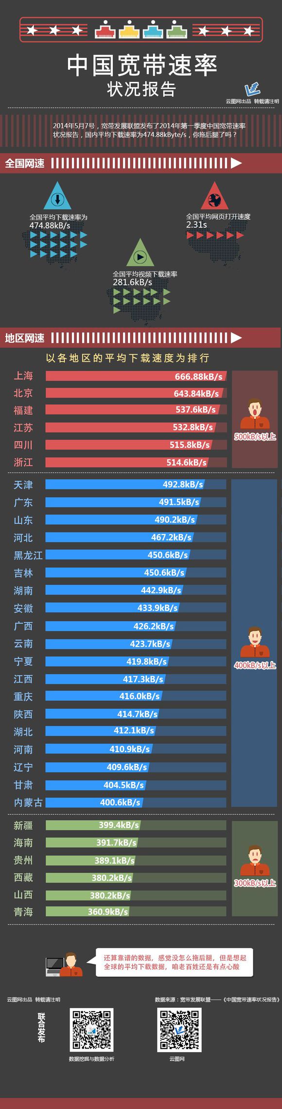 【演界信息圖表】簡(jiǎn)單低調(diào)-中國寬帶速率狀況報(bào)告