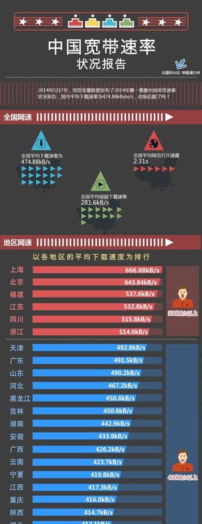 【演界信息圖表】簡單低調(diào)-中國寬帶速率狀況報告