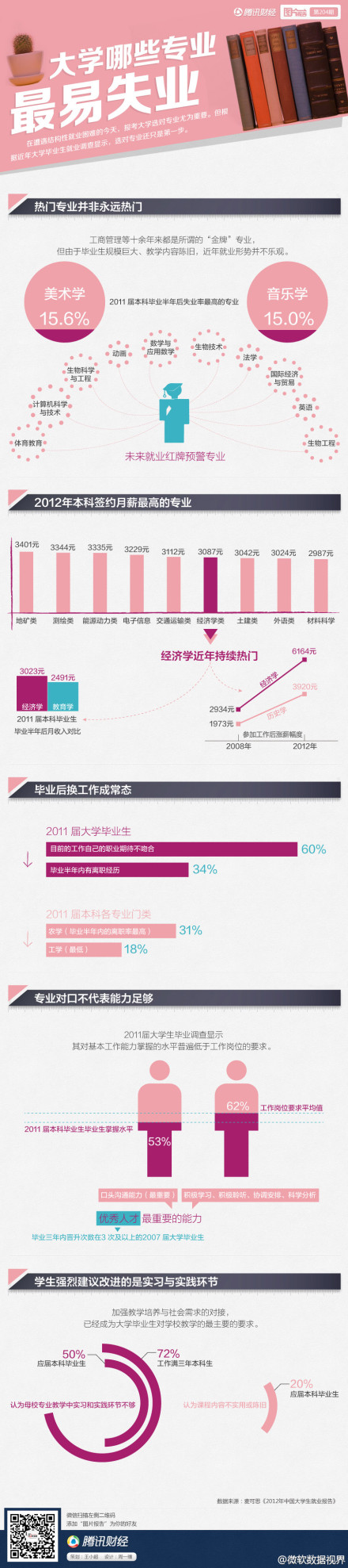 【演界信息圖表】清新淡雅-大學(xué)哪些專業(yè)容易失業(yè)