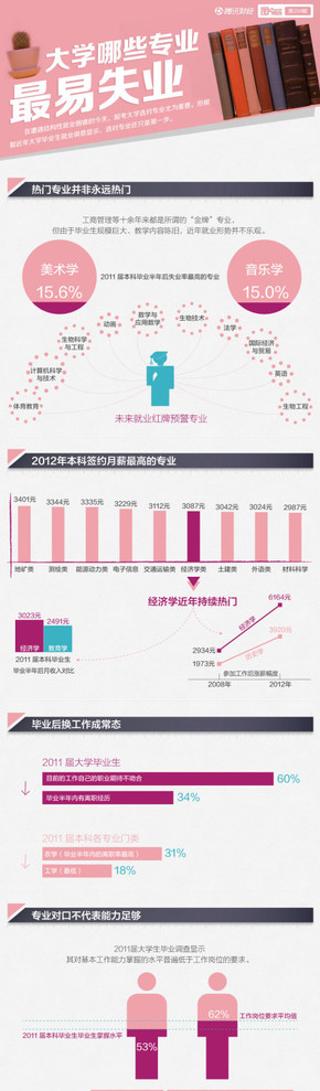 【演界信息圖表】清新淡雅-大學(xué)哪些專業(yè)容易失業(yè)