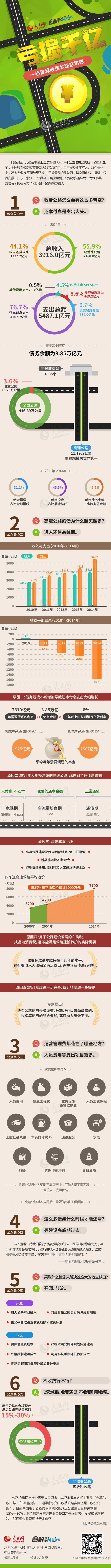 【演界信息圖表】扁平科技-虧損千億虧在哪兒了？算算收費(fèi)公路這筆賬