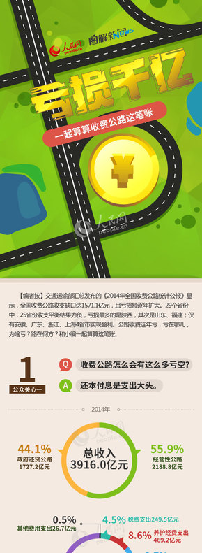 【演界信息圖表】扁平科技-虧損千億虧在哪兒了？算算收費(fèi)公路這筆賬