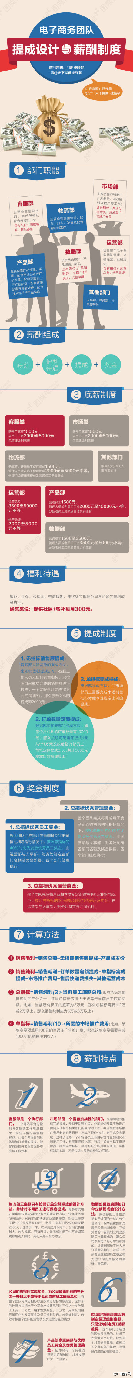 【演界信息圖表】彩色商務(wù)-電子商務(wù)團(tuán)隊(duì)提升設(shè)計(jì)與薪酬制度