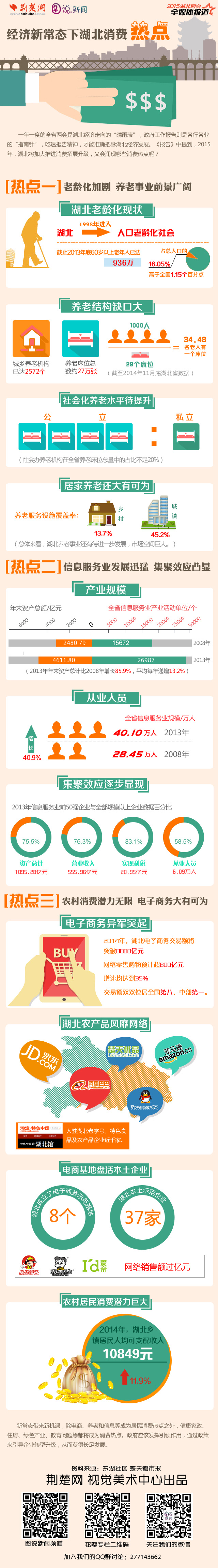 【演界信息圖表】彩色數(shù)據(jù)-經濟新常態(tài)下的湖北消費熱點