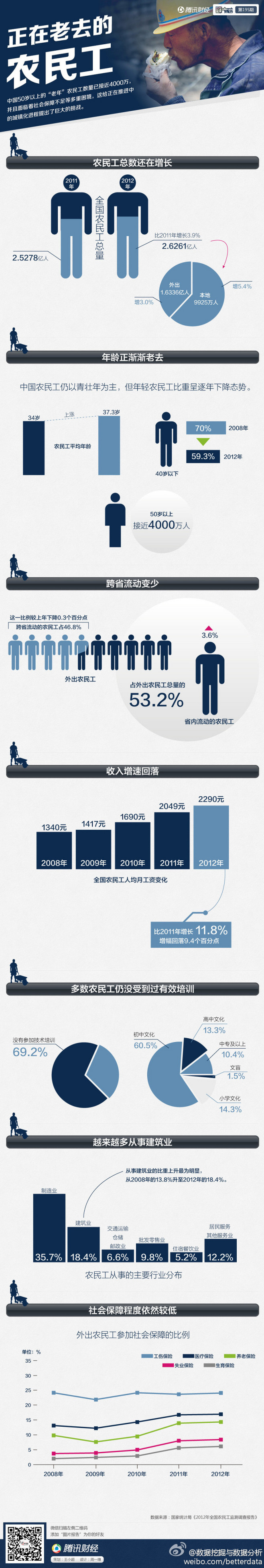 【演界信息圖表】黑藍卡通-正在老去的農(nóng)民工