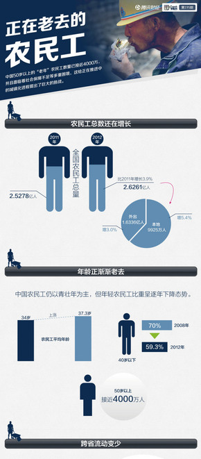 【演界信息圖表】黑藍(lán)卡通-正在老去的農(nóng)民工