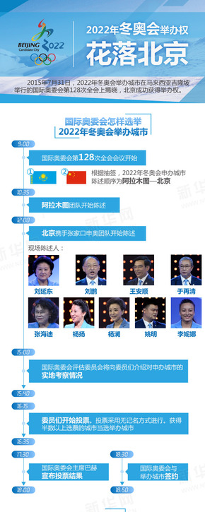 【演界信息圖表】扁平藍(lán)色清爽-2022年冬奧會(huì)舉辦權(quán)花落北京