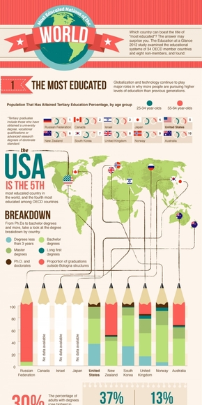 【演界信息圖表】多彩對比-世界上受教育程度最高的國家