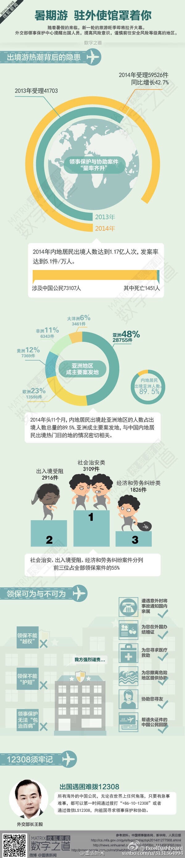 【演界信息圖表】簡(jiǎn)約商務(wù)-暑期游駐外使館罩著你