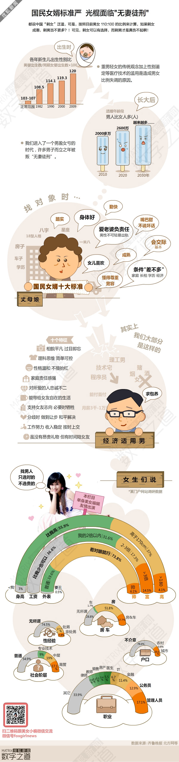 【演界信息圖表】卡通數(shù)據(jù)-國民女婿標準嚴，光棍面臨“無妻徒刑”