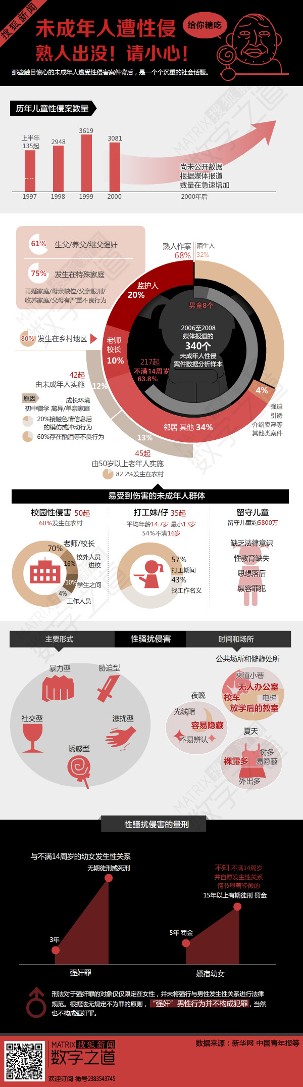 【演界信息圖表】卡通數(shù)據(jù)-未成年遭性侵