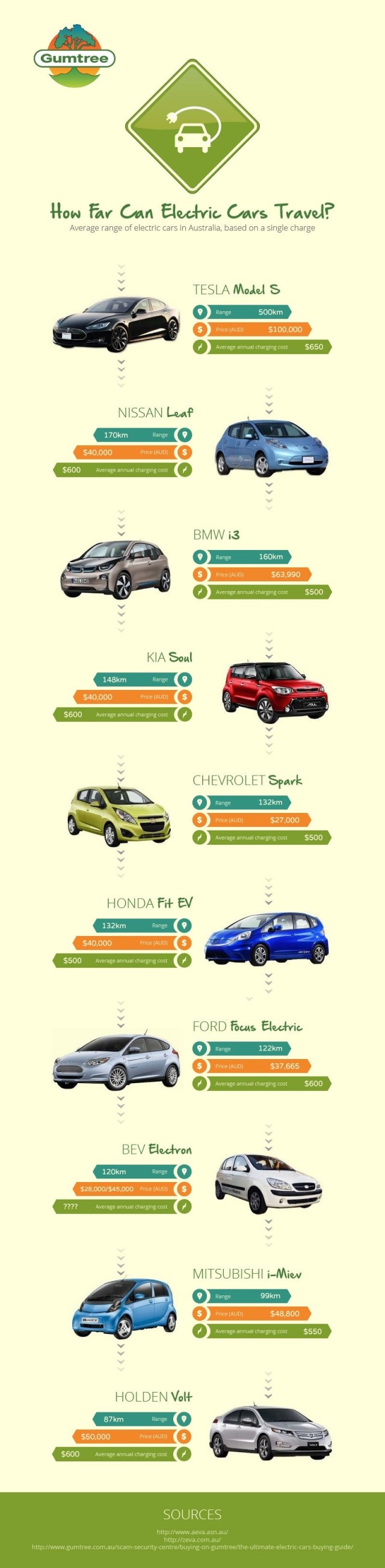 【演界網(wǎng)獨家信息圖表】扁平化-充電汽車能跑多遠