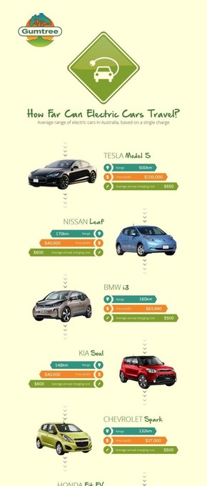 【演界網(wǎng)獨家信息圖表】扁平化-充電汽車能跑多遠