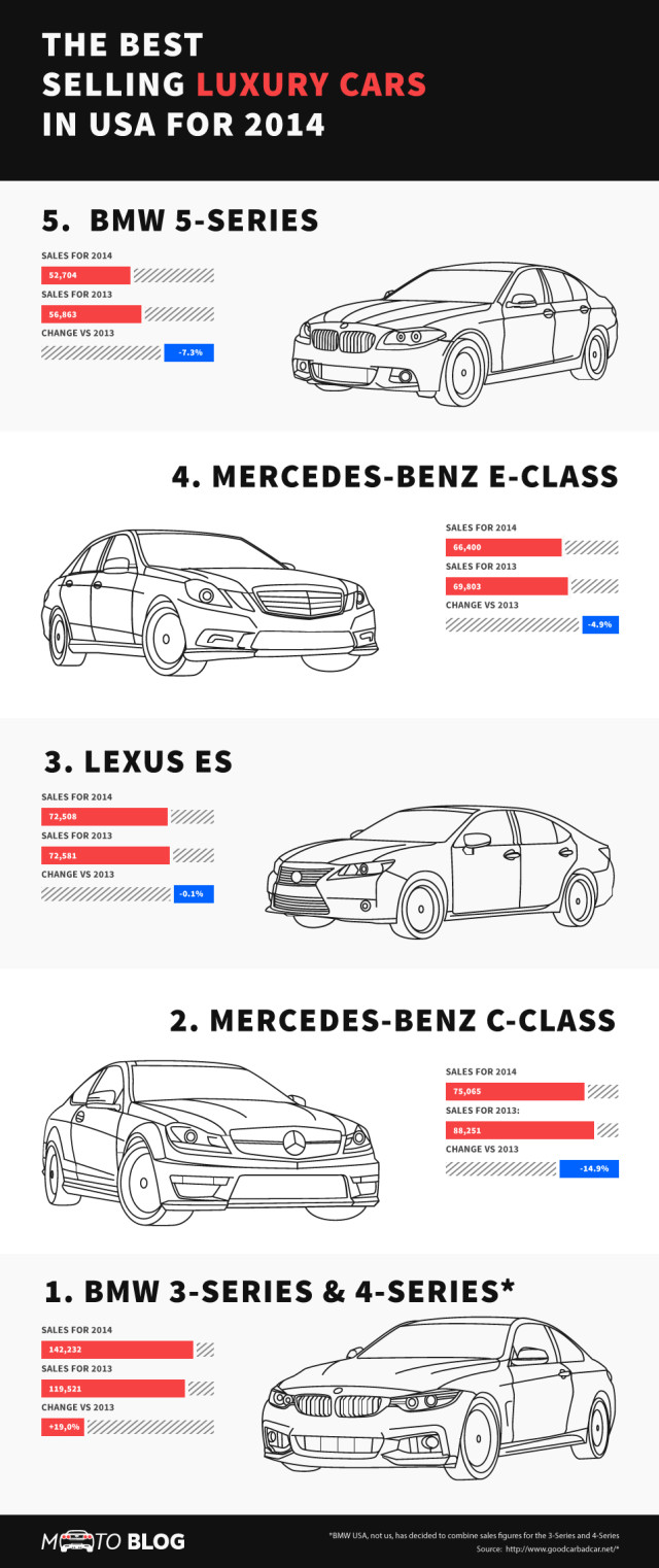 【演界網(wǎng)獨(dú)家信息圖表】扁平化-美國銷售最好的奢侈車