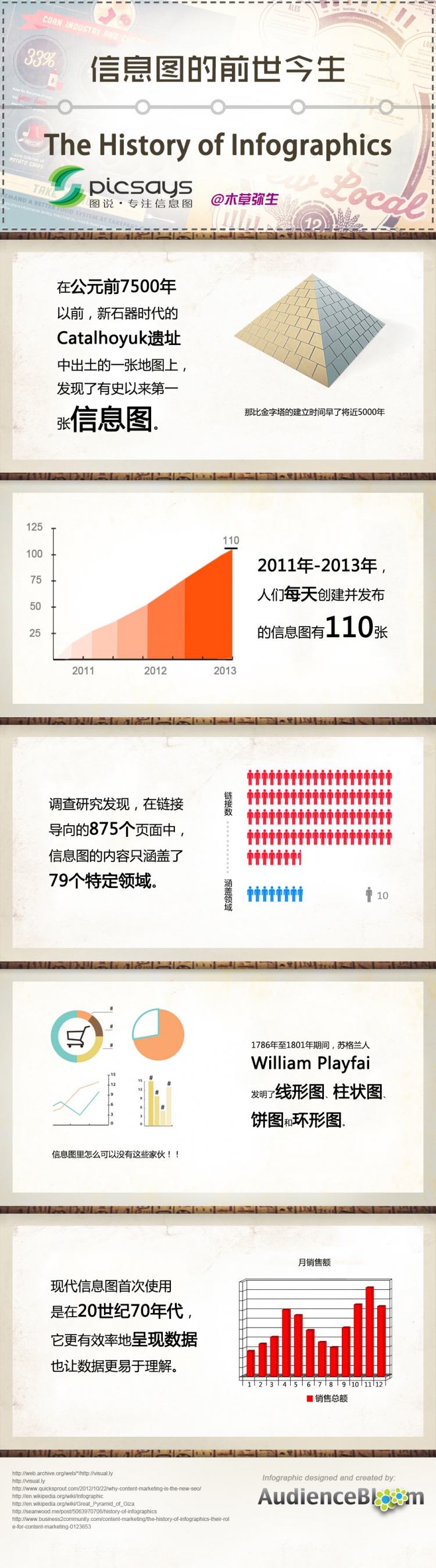 【演界信息圖表】教育培訓(xùn)-信息圖的前世今生