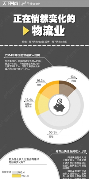 【演界信息圖表】商業(yè)經(jīng)濟-悄然變化的物流業(yè)