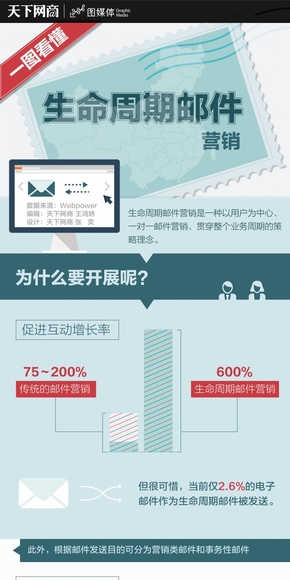 【演界信息圖表】商業(yè)經(jīng)濟-生命周期郵件營銷