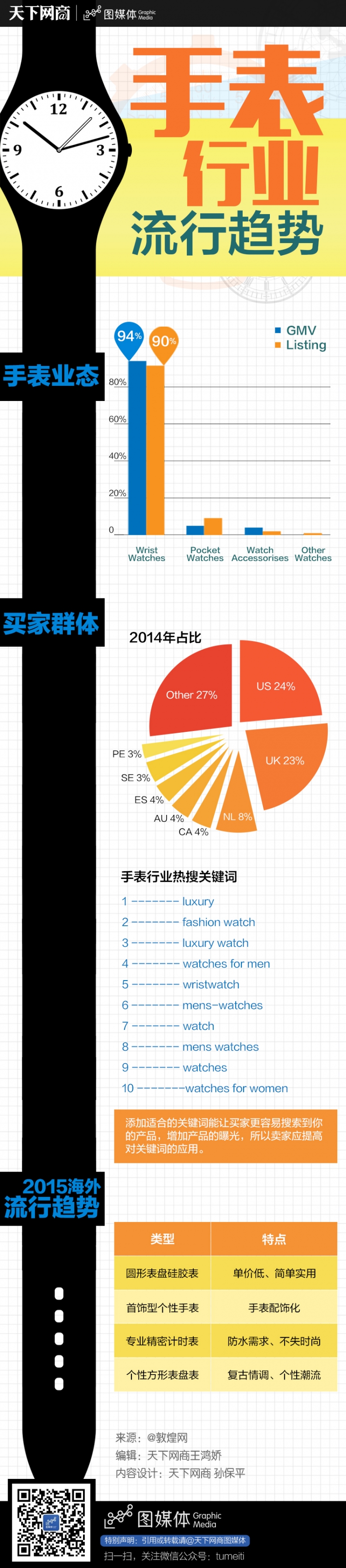 【演界信息圖表】商業(yè)經(jīng)濟(jì)-手表行業(yè)流行趨勢