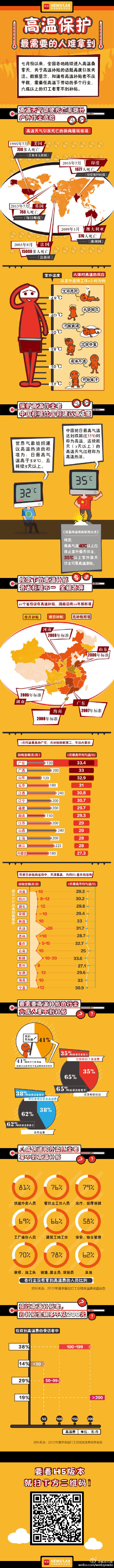 【演界信息圖表】生動(dòng)形象-高溫保護(hù)，最需要的人難拿到