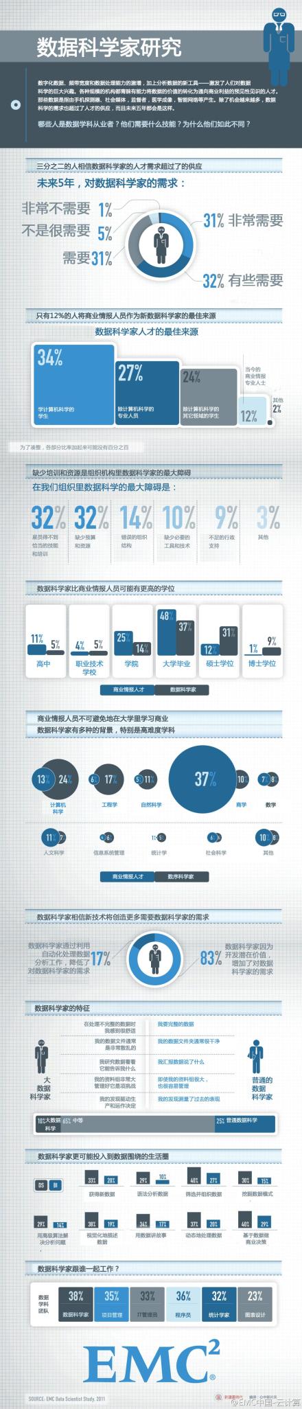 【演界信息圖表】素雅簡約-數(shù)據(jù)科學(xué)家研究