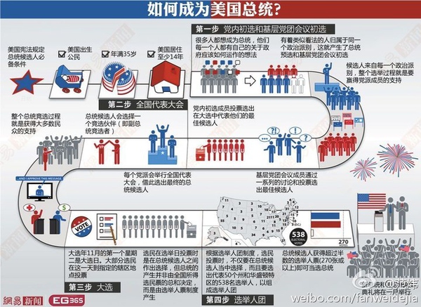 【演界信息圖表】簡約扁平-如何成為美國總統(tǒng)