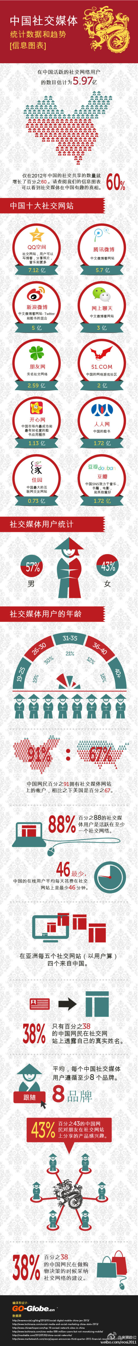 【演界信息圖表】素雅簡(jiǎn)約-中國(guó)社交媒體統(tǒng)計(jì)數(shù)據(jù)和趨勢(shì)