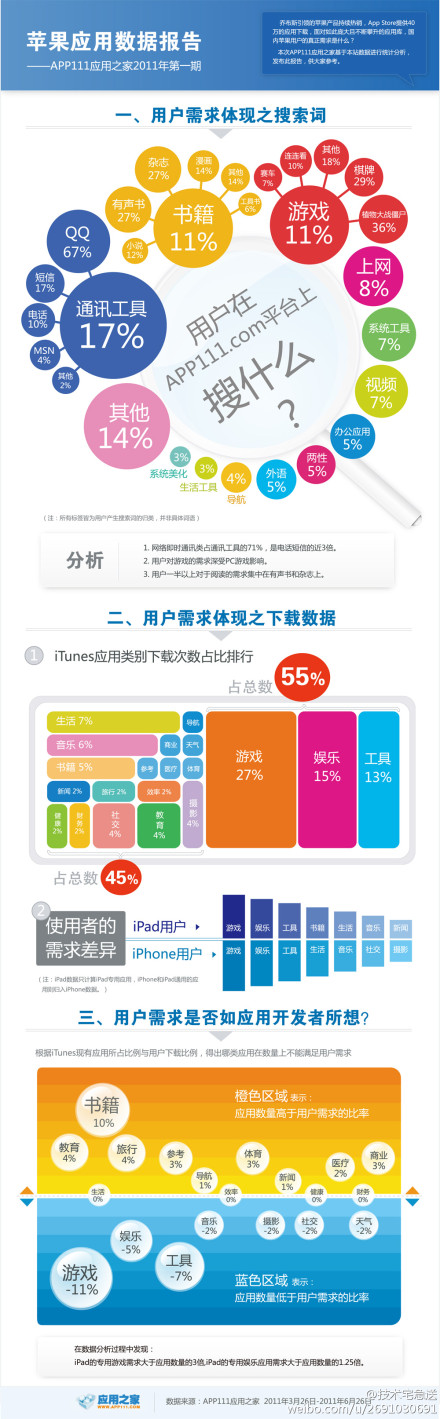 【演界信息圖表】素雅簡約-蘋果應(yīng)用數(shù)據(jù)報(bào)告