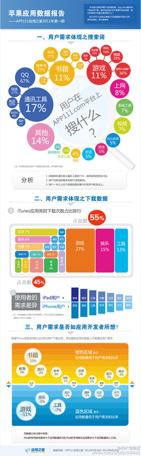 【演界信息圖表】素雅簡約-蘋果應(yīng)用數(shù)據(jù)報告