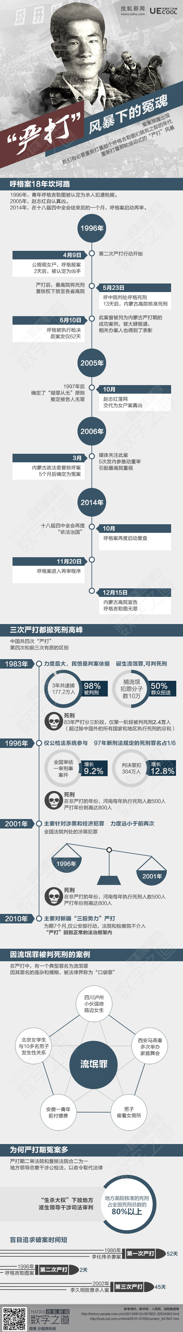 【演界信息圖表】扁平風(fēng)-“嚴(yán)打”風(fēng)暴下的冤魂