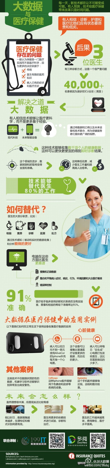 【演界信息圖表】清新簡(jiǎn)約-大數(shù)據(jù)與醫(yī)療保健