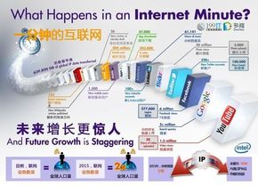【演界信息圖表】簡約扁平-一分鐘的互聯(lián)網(wǎng)