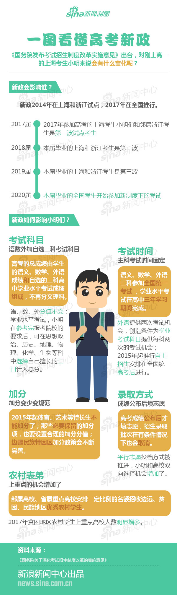 【演界信息圖表】新聞媒體-高考新政