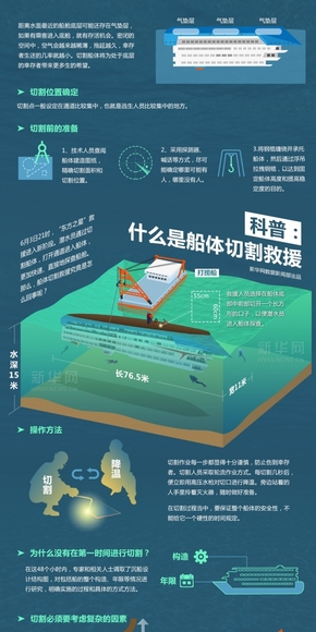 【演界信息圖表】新聞媒體-什么是船體切割救援