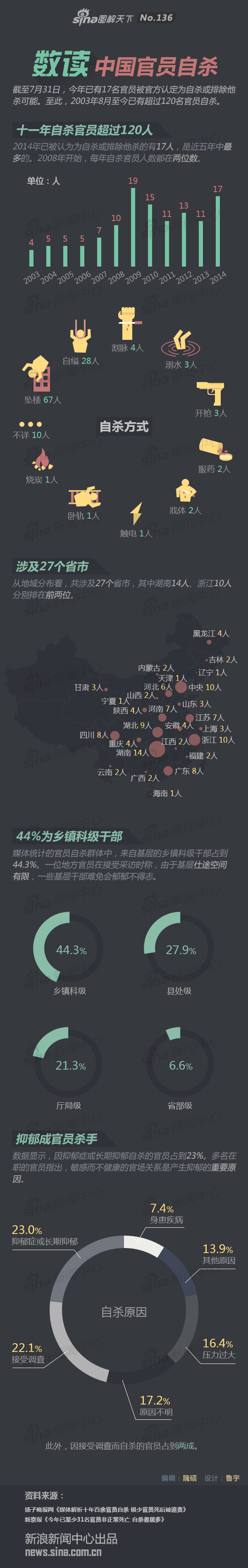 【演界信息圖表】新聞媒體-數(shù)讀中國官員自殺