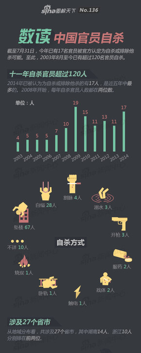 【演界信息圖表】新聞媒體-數讀中國官員自殺