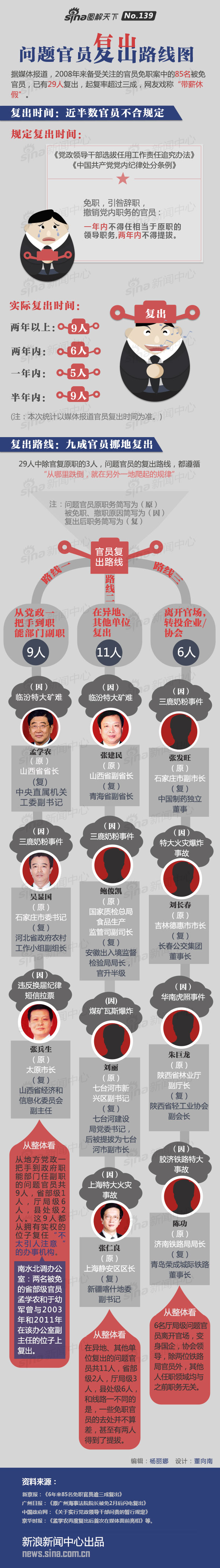 【演界信息圖表】新聞媒體-問題官員復出路線圖