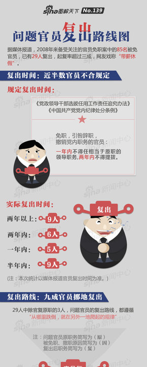 【演界信息圖表】新聞媒體-問題官員復出路線圖