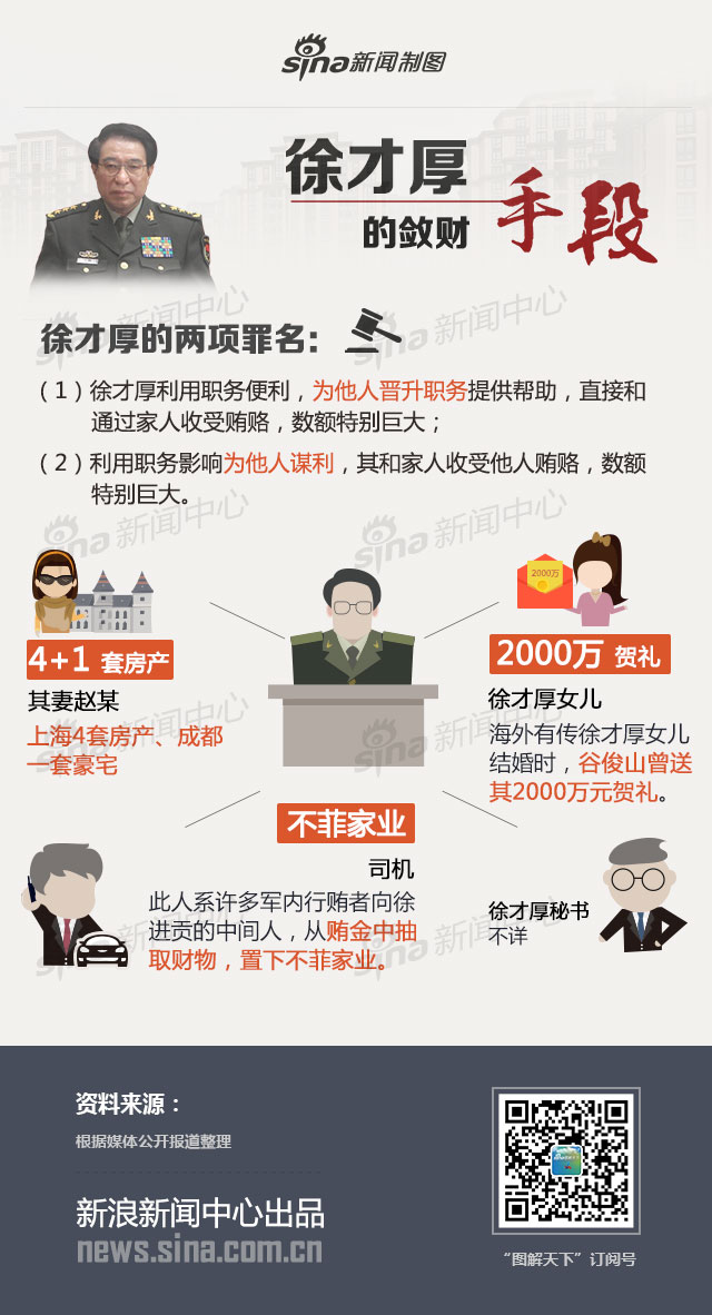 【演界信息圖表】新聞媒體-徐才厚的斂財手段