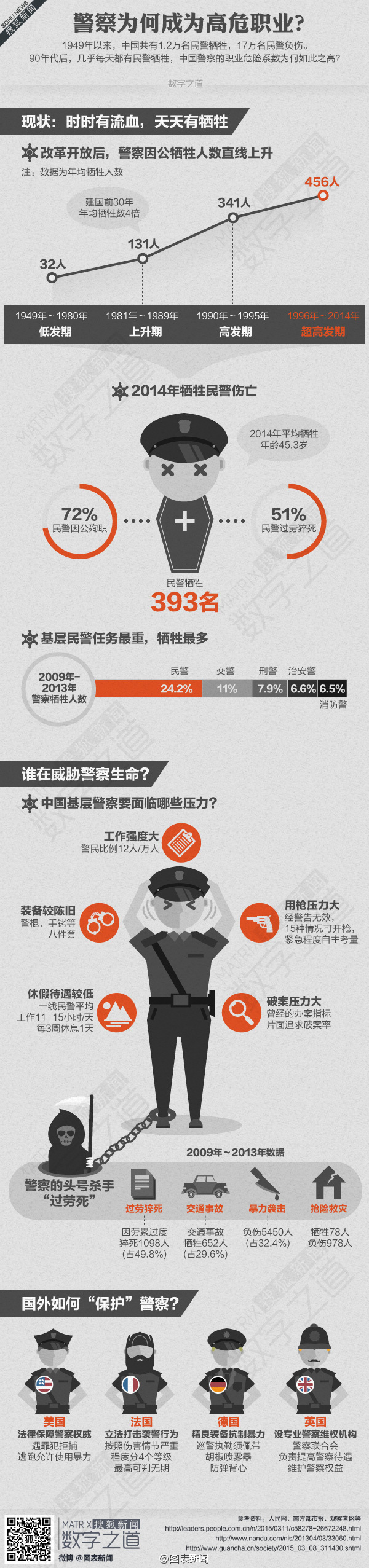 【演界信息圖表】職場社交-警察犧牲率高原因