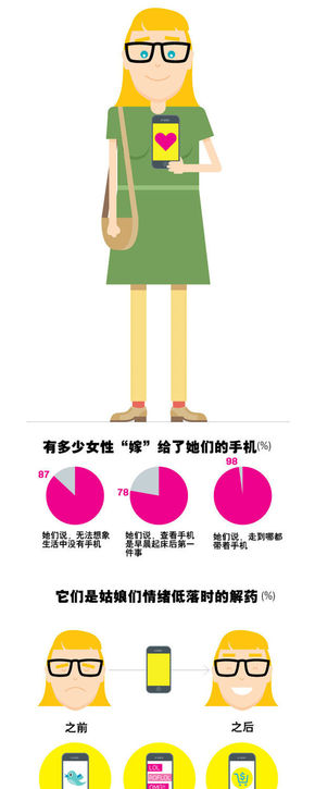 [演界信息圖表]扁平風-有多少女性嫁給了她的手機