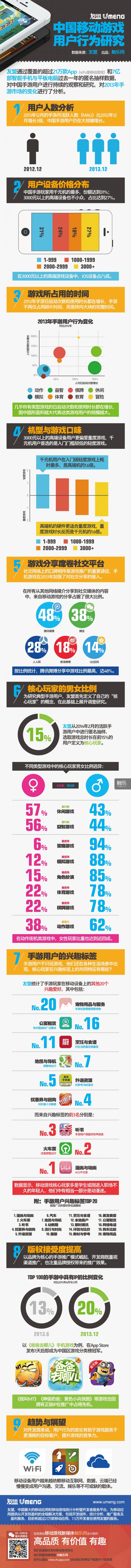 [演界信息圖表]海報風(fēng)-中國移動游戲用戶行為研究