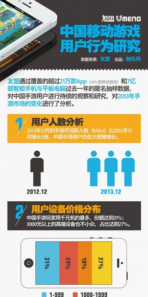 [演界信息圖表]海報風-中國移動游戲用戶行為研究