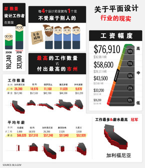 [演界信息圖表]多彩扁平風(fēng)-關(guān)于平面設(shè)計(jì)行業(yè)的現(xiàn)實(shí)