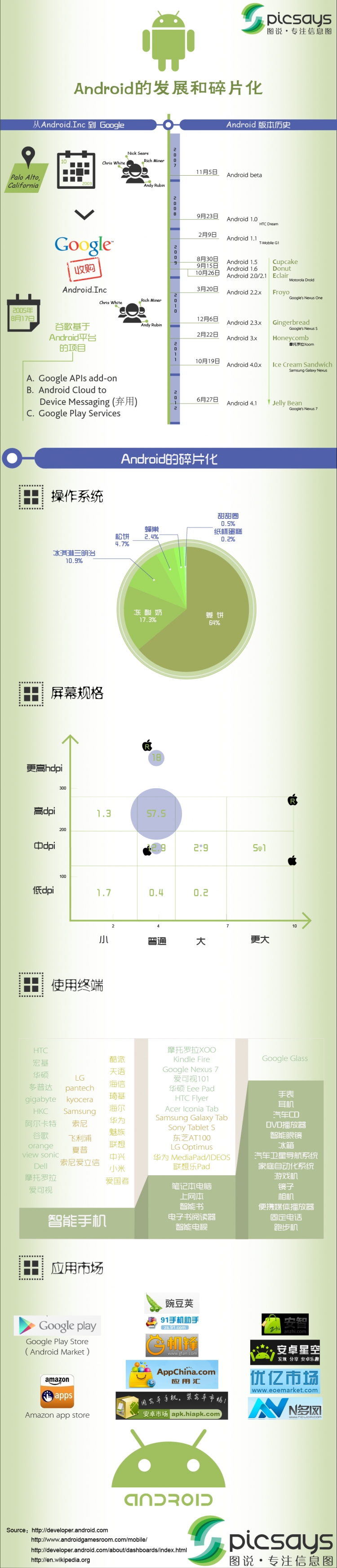 【演界信息圖表】商業(yè)手機(jī)-android的發(fā)展和碎片化