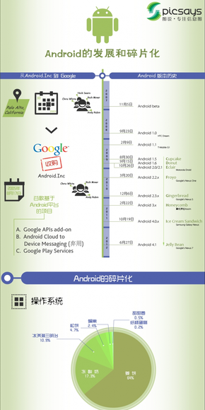 【演界信息圖表】商業(yè)手機-android的發(fā)展和碎片化