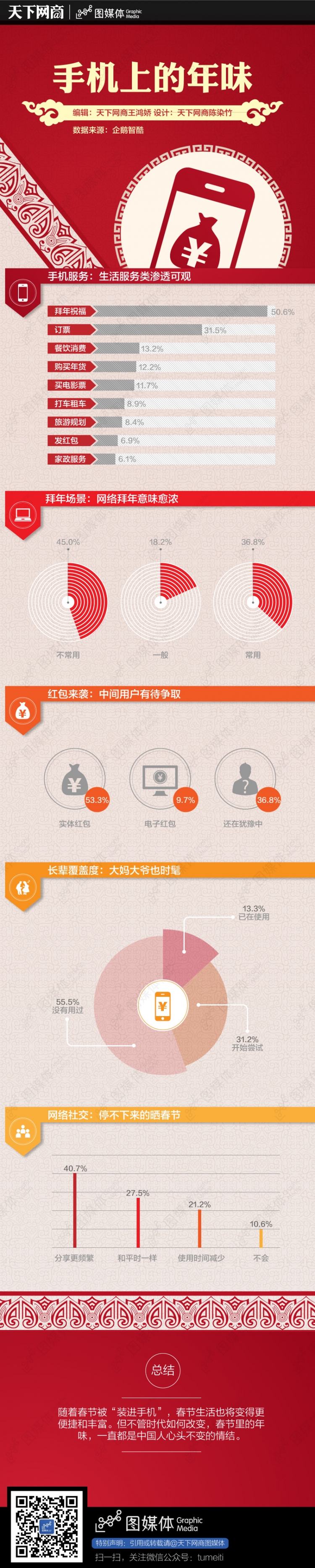 【演界信息圖表】扁平喜慶-手機(jī)上的年味
