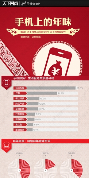 【演界信息圖表】扁平喜慶-手機上的年味