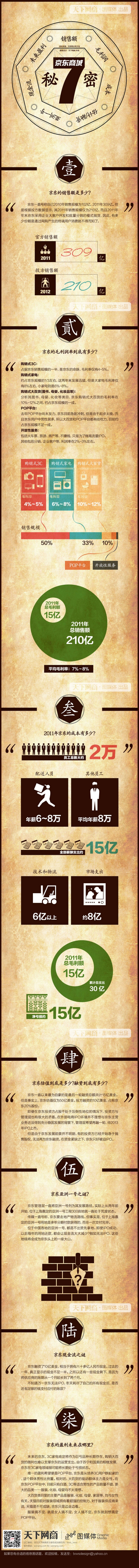 【演界信息圖表】文字創(chuàng)意-京東商城的7大秘密