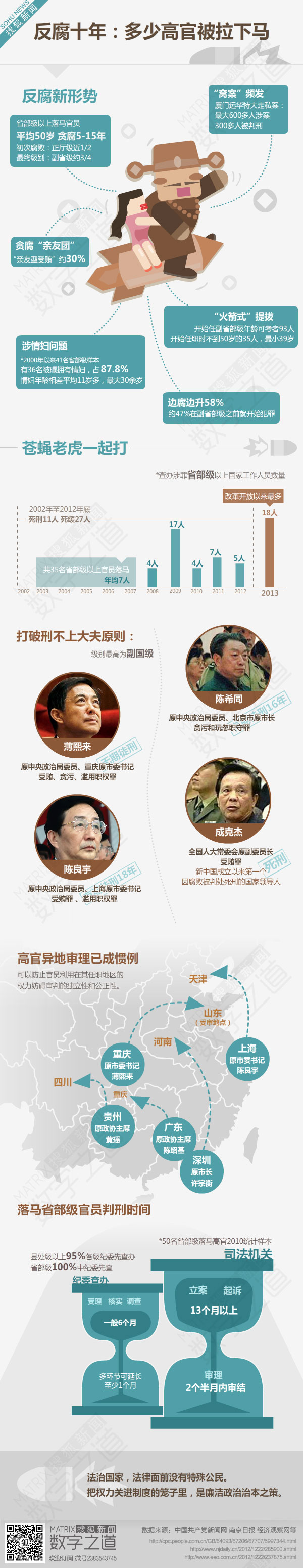 【演界信息圖表】藍色卡通- 反腐十年：多少高官被拉下馬