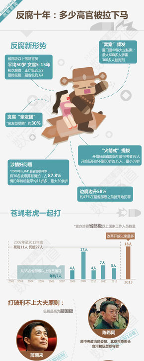 【演界信息圖表】藍(lán)色卡通- 反腐十年：多少高官被拉下馬